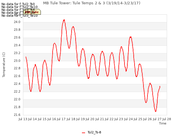 plot of MB Tule Tower: Tule Temps 2 & 3 (3/19/14-3/23/17)