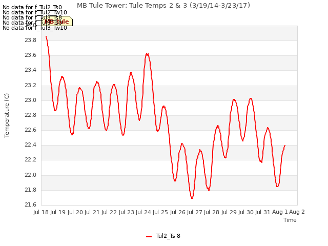 plot of MB Tule Tower: Tule Temps 2 & 3 (3/19/14-3/23/17)