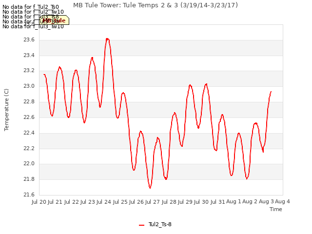 plot of MB Tule Tower: Tule Temps 2 & 3 (3/19/14-3/23/17)