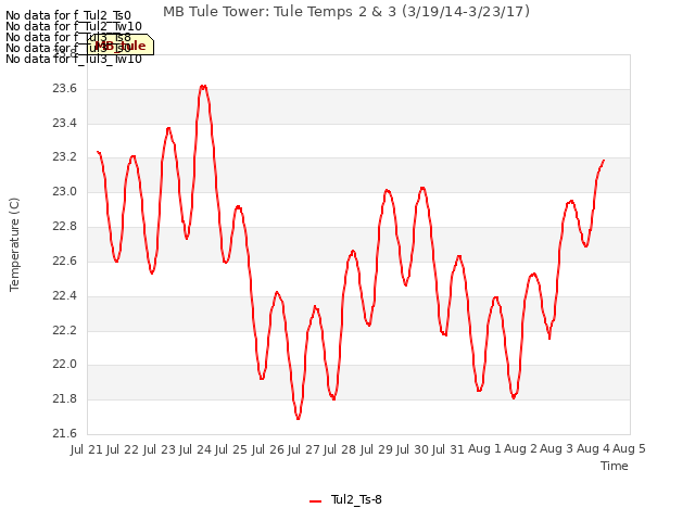 plot of MB Tule Tower: Tule Temps 2 & 3 (3/19/14-3/23/17)