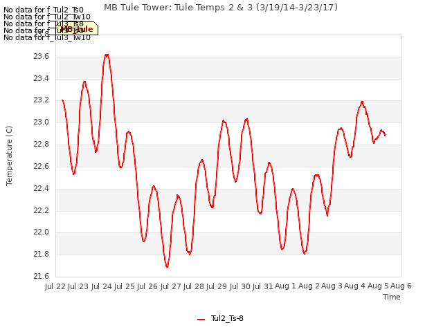 plot of MB Tule Tower: Tule Temps 2 & 3 (3/19/14-3/23/17)