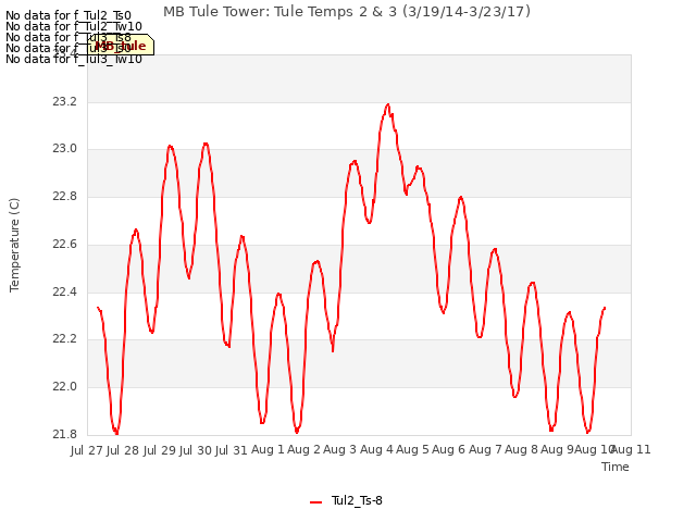 plot of MB Tule Tower: Tule Temps 2 & 3 (3/19/14-3/23/17)