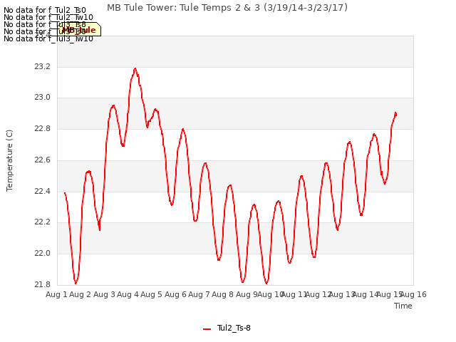 plot of MB Tule Tower: Tule Temps 2 & 3 (3/19/14-3/23/17)