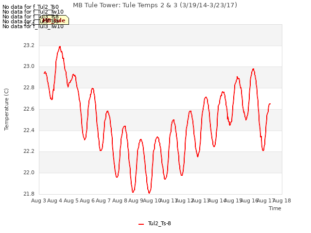 plot of MB Tule Tower: Tule Temps 2 & 3 (3/19/14-3/23/17)