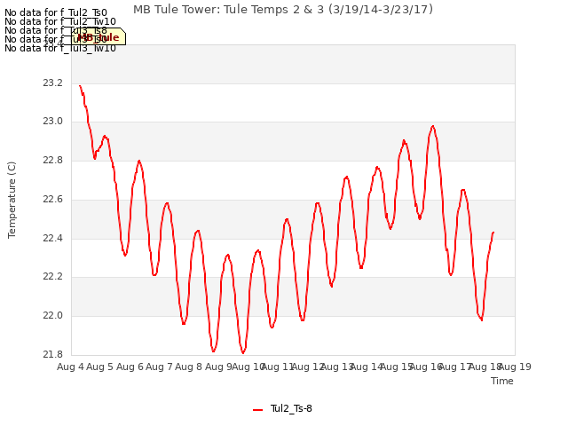 plot of MB Tule Tower: Tule Temps 2 & 3 (3/19/14-3/23/17)