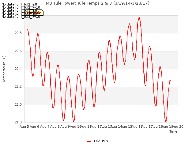 plot of MB Tule Tower: Tule Temps 2 & 3 (3/19/14-3/23/17)