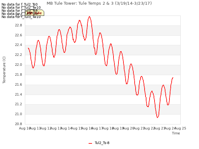 plot of MB Tule Tower: Tule Temps 2 & 3 (3/19/14-3/23/17)