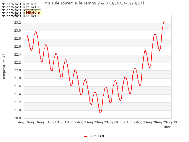 plot of MB Tule Tower: Tule Temps 2 & 3 (3/19/14-3/23/17)