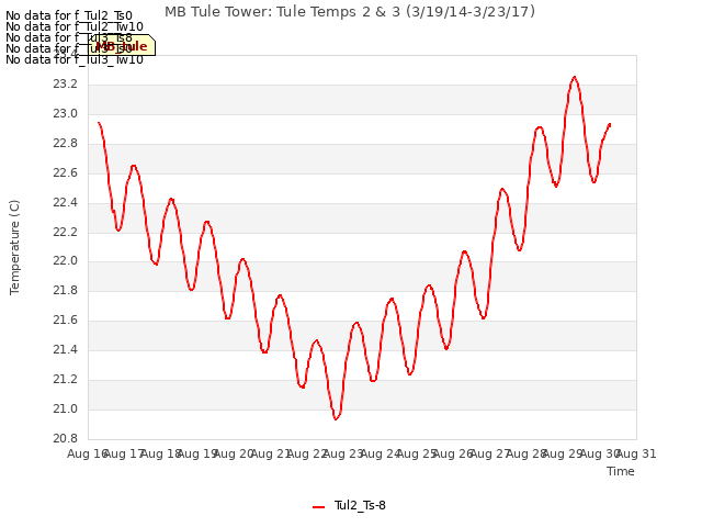 plot of MB Tule Tower: Tule Temps 2 & 3 (3/19/14-3/23/17)