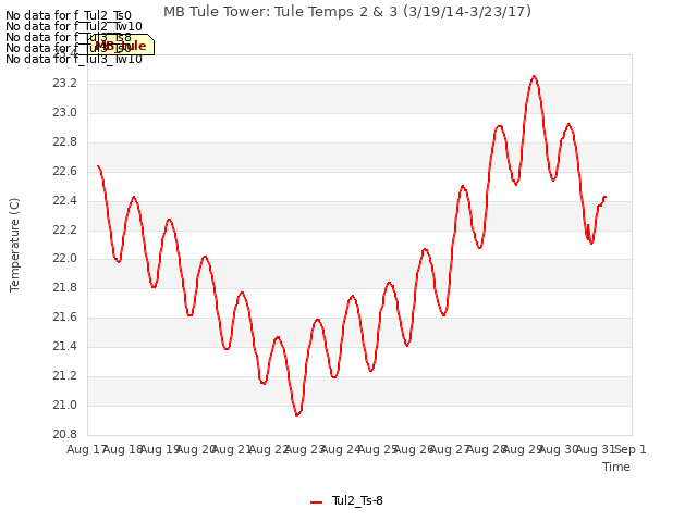 plot of MB Tule Tower: Tule Temps 2 & 3 (3/19/14-3/23/17)