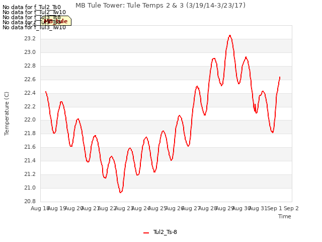 plot of MB Tule Tower: Tule Temps 2 & 3 (3/19/14-3/23/17)