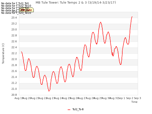 plot of MB Tule Tower: Tule Temps 2 & 3 (3/19/14-3/23/17)