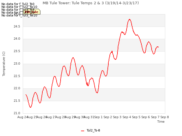 plot of MB Tule Tower: Tule Temps 2 & 3 (3/19/14-3/23/17)