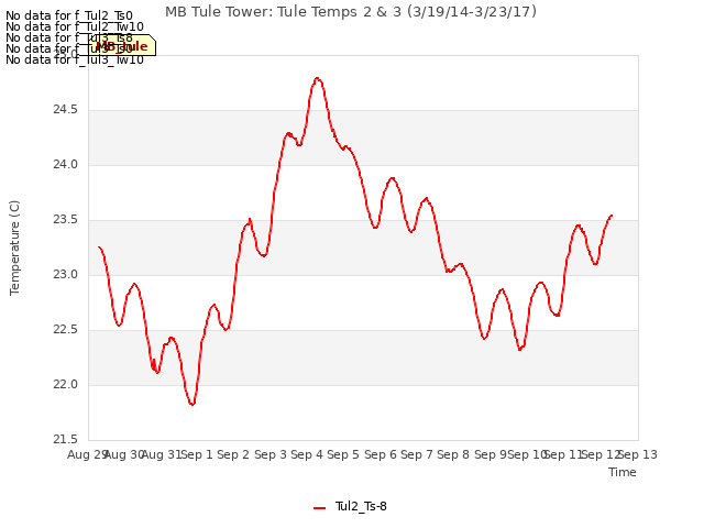 plot of MB Tule Tower: Tule Temps 2 & 3 (3/19/14-3/23/17)