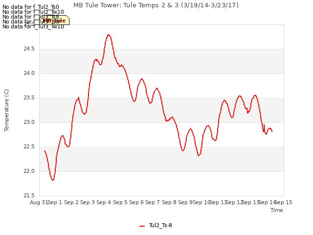 plot of MB Tule Tower: Tule Temps 2 & 3 (3/19/14-3/23/17)