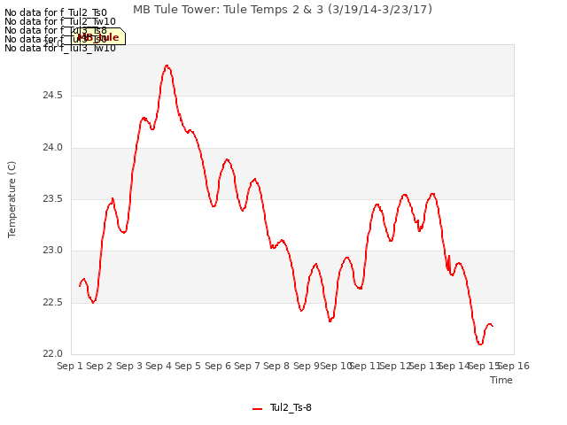 plot of MB Tule Tower: Tule Temps 2 & 3 (3/19/14-3/23/17)