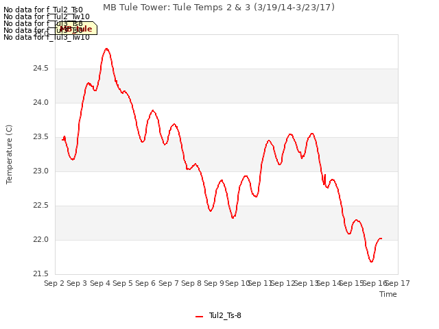 plot of MB Tule Tower: Tule Temps 2 & 3 (3/19/14-3/23/17)