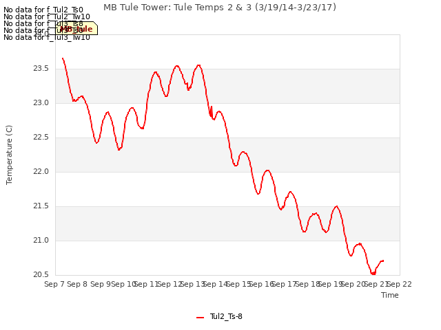 plot of MB Tule Tower: Tule Temps 2 & 3 (3/19/14-3/23/17)