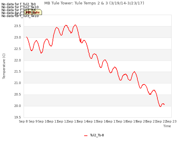 plot of MB Tule Tower: Tule Temps 2 & 3 (3/19/14-3/23/17)