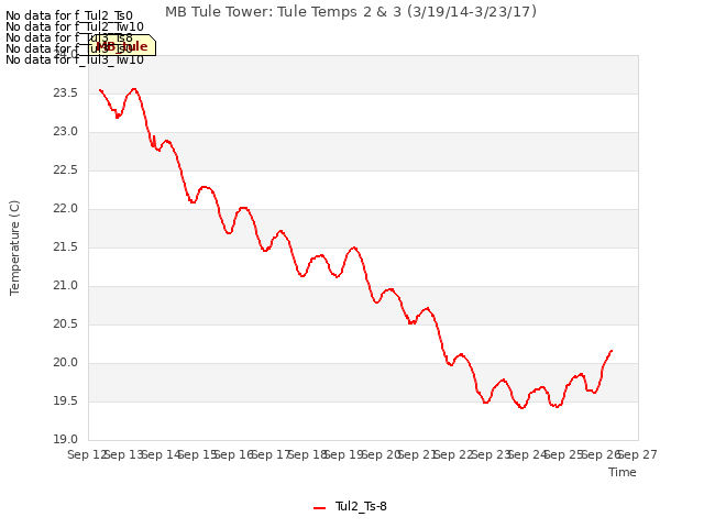 plot of MB Tule Tower: Tule Temps 2 & 3 (3/19/14-3/23/17)