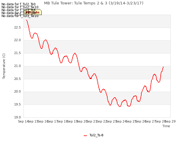 plot of MB Tule Tower: Tule Temps 2 & 3 (3/19/14-3/23/17)