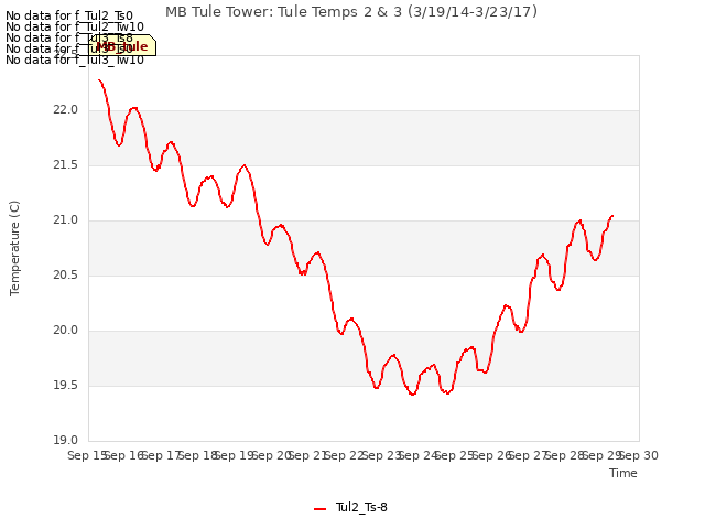 plot of MB Tule Tower: Tule Temps 2 & 3 (3/19/14-3/23/17)