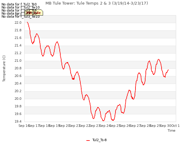 plot of MB Tule Tower: Tule Temps 2 & 3 (3/19/14-3/23/17)