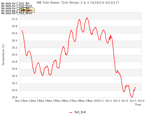 plot of MB Tule Tower: Tule Temps 2 & 3 (3/19/14-3/23/17)