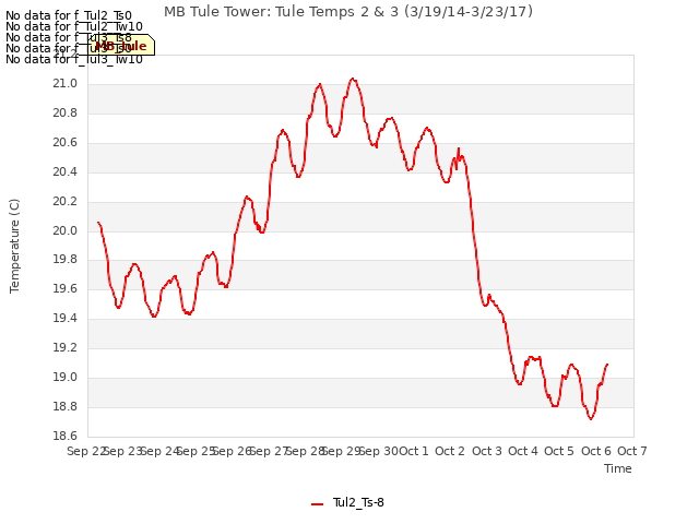 plot of MB Tule Tower: Tule Temps 2 & 3 (3/19/14-3/23/17)