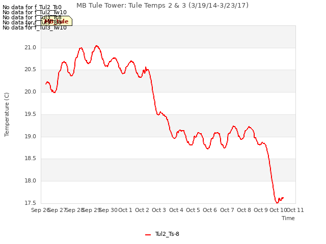 plot of MB Tule Tower: Tule Temps 2 & 3 (3/19/14-3/23/17)