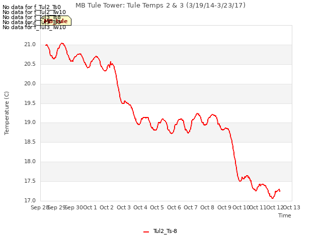 plot of MB Tule Tower: Tule Temps 2 & 3 (3/19/14-3/23/17)