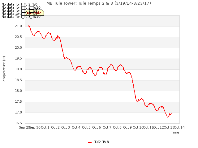 plot of MB Tule Tower: Tule Temps 2 & 3 (3/19/14-3/23/17)