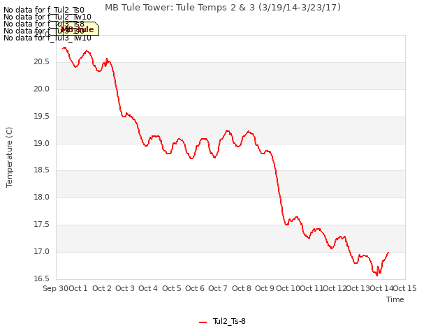 plot of MB Tule Tower: Tule Temps 2 & 3 (3/19/14-3/23/17)