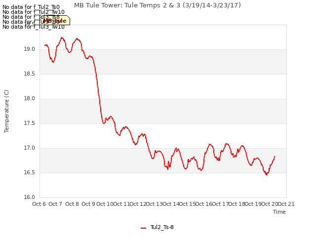 plot of MB Tule Tower: Tule Temps 2 & 3 (3/19/14-3/23/17)