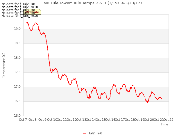 plot of MB Tule Tower: Tule Temps 2 & 3 (3/19/14-3/23/17)