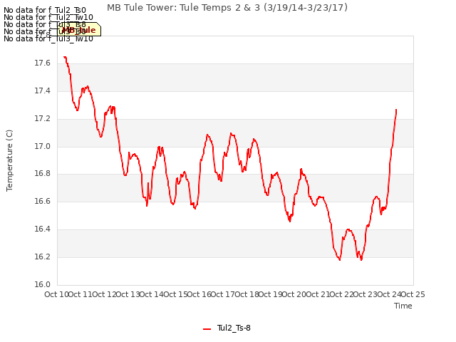 plot of MB Tule Tower: Tule Temps 2 & 3 (3/19/14-3/23/17)