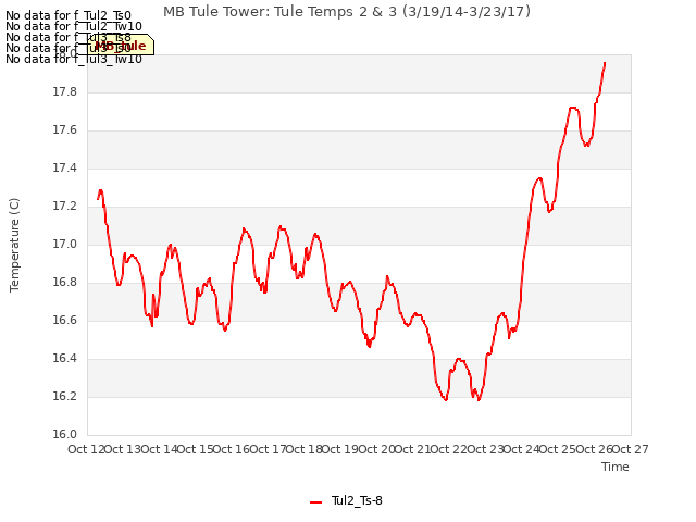 plot of MB Tule Tower: Tule Temps 2 & 3 (3/19/14-3/23/17)