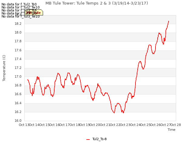 plot of MB Tule Tower: Tule Temps 2 & 3 (3/19/14-3/23/17)