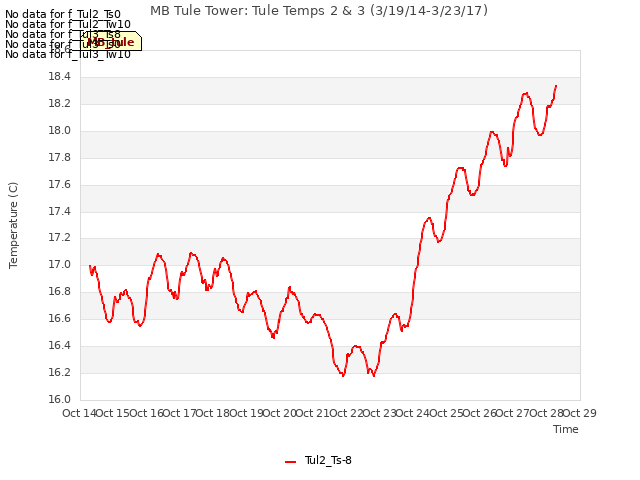 plot of MB Tule Tower: Tule Temps 2 & 3 (3/19/14-3/23/17)