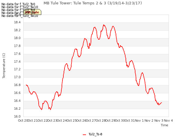 plot of MB Tule Tower: Tule Temps 2 & 3 (3/19/14-3/23/17)