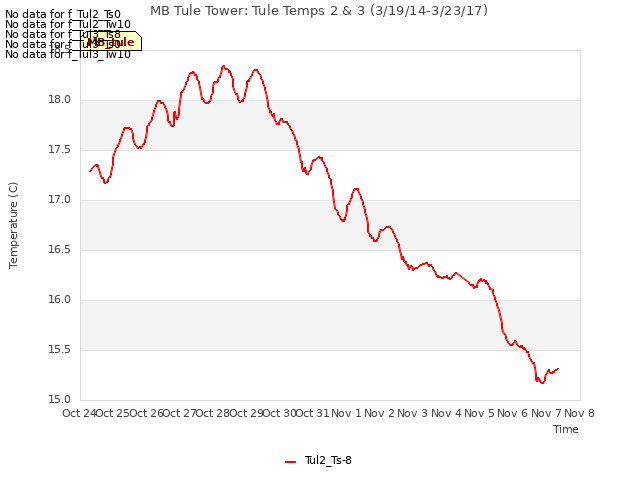 plot of MB Tule Tower: Tule Temps 2 & 3 (3/19/14-3/23/17)