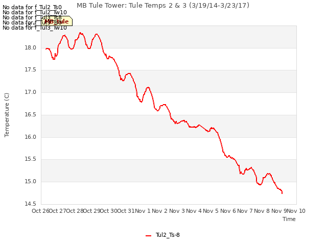 plot of MB Tule Tower: Tule Temps 2 & 3 (3/19/14-3/23/17)