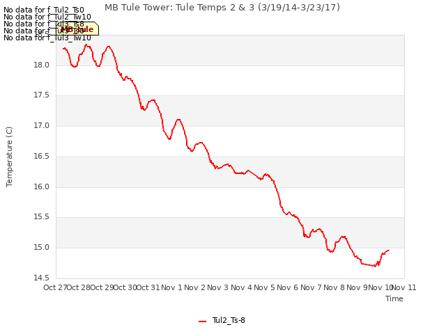 plot of MB Tule Tower: Tule Temps 2 & 3 (3/19/14-3/23/17)