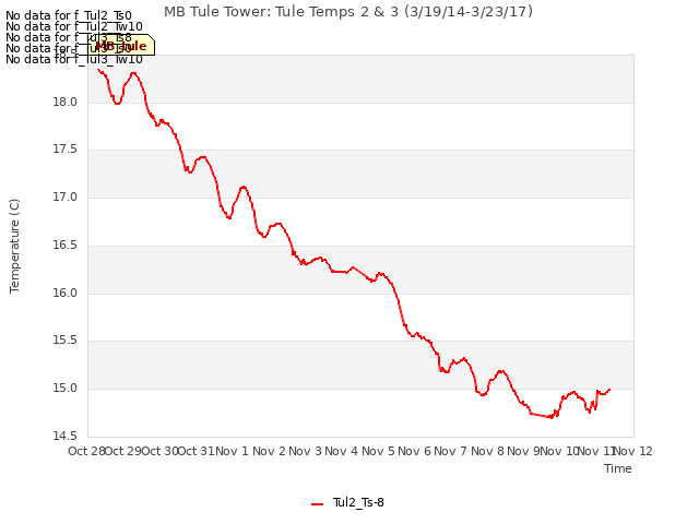 plot of MB Tule Tower: Tule Temps 2 & 3 (3/19/14-3/23/17)