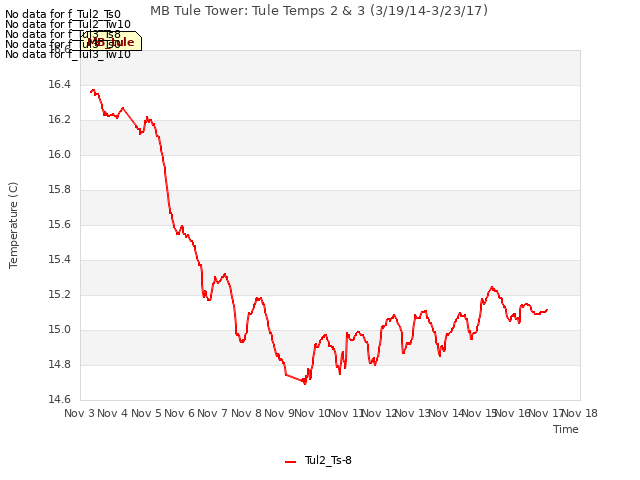 plot of MB Tule Tower: Tule Temps 2 & 3 (3/19/14-3/23/17)