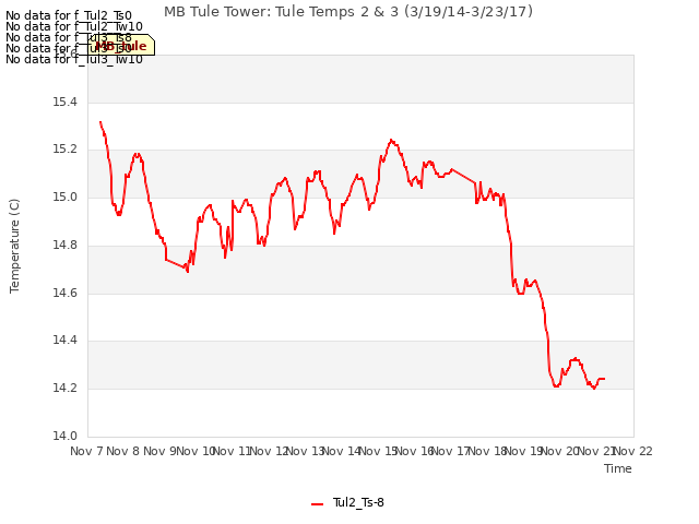 plot of MB Tule Tower: Tule Temps 2 & 3 (3/19/14-3/23/17)