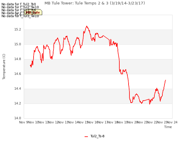 plot of MB Tule Tower: Tule Temps 2 & 3 (3/19/14-3/23/17)