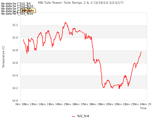 plot of MB Tule Tower: Tule Temps 2 & 3 (3/19/14-3/23/17)