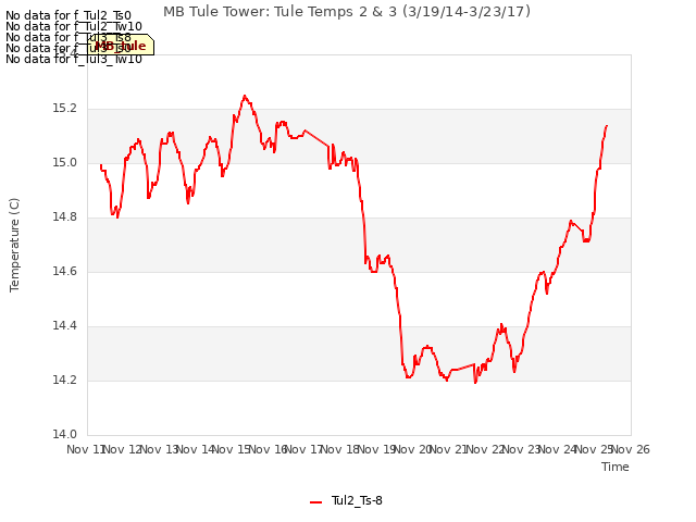 plot of MB Tule Tower: Tule Temps 2 & 3 (3/19/14-3/23/17)