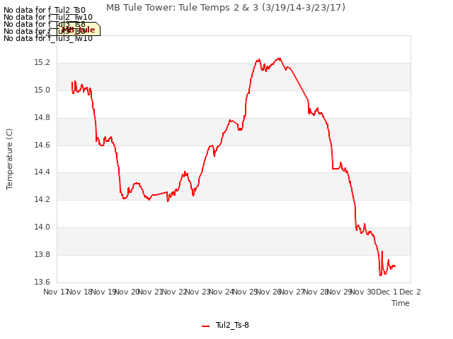 plot of MB Tule Tower: Tule Temps 2 & 3 (3/19/14-3/23/17)